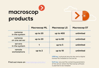 Macroscop ML Macroscop LS Macroscop ST
cameras
in the system
up to 20 up to 400 unlimited
cameras
on one server
up to 20 up to 80 unlimited
servers
in the system
1 up to 5 unlimited
remote
workstations
up to 2 up to 10 unlimited
USB key: a physical security key and a digital
license file installed on the server.
Soft key: secured file containing parameters
of the server where the Macroscop software
is planned to be installed
products
Find out more on macroscop.com/en/
 