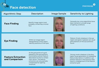 Face detection
Algorithmic Step Description Image Sample Sensitivity to Lighting
Face Finding
Eye Finding
Feature Extraction
and Comparison
Identify image region most
probably containing a human
face
Within an image region
designated as a face region
identify positions of the eyes
At the grid points of a grid
aligned to the eye positions
found before extract feature
descriptors to form a сompa-
rison vector. The feature
extractors can only partially
compensate for lighting
variances.
Generally low, since algorithms have
been trained on a broad range
of lighting conditions
Medium. Erratic shadows in the eye
region and glare in glasses can cause
perturbations of the eye positions
found
Strong, erratic shadows in the face
region cause generation of misleading
feature descriptors. In addition, eye
position failures in the previous step
result in misalignment of the feature
extraction grid.
 