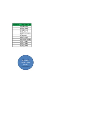 PROMEDIO     ESTADO CIVIL
        19   CASADO
        20   SOLTERO
        15   CASADO
        16   DIVORSIADO
        17   VIUDO
        18   SOLTERO
        13   DIVORSIADO
        15   SOLTERO
        12   SOLTERO
        11   SOLTERO




          ACTIVAR O
         DESACTIVAR
           FILTRO
 