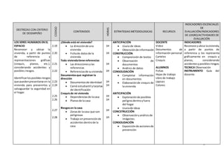 11
DESTREZAS CON CRITERIO
DE DESEMPEÑO
CODIGO
CONTENIDOS
HORAS
ESTRATEGIAS METODOLOGICAS RECURSOS
INDICADORES ESCENCIALES
DE
EVALUACIÓN/INDICADORES
DE LOGRO/ACTIVIDADES DE
EVALUACIÓN
LOS SERES HUMANOS EN EL
ESPACIO
Reconocer y ubicar la
vivienda, a partir de puntos
de referencia y
representaciones gráficas
(croquis, planos, etc.),
considerando accidentes y
posibles riesgos.
Identificarlosposiblesriesgos
que puedenpresentarse en la
vivienda para prevenirlos y
salvaguardar la seguridad en
el hogar.
2.19
2.20
2.21
2.22
2.23
2.24
2.25
2.26
2.27
2.28
¿Dónde está mi vivienda?
 La direcciónde una
vivienda
 Fichade datosde la
vivienda
Toda viviendatiene referencias
 Las direccionesylas
referencias
 Referenciasde suvivienda
Documentosque registran la
dirección
 Documentosde identidad
 Carné estudiantil ytarjetas
de identificación
Croquisde mi vivienda
 Dependenciasde lacasa
 Planosde la casa
Riesgosen la casa
 Zonasde lacasa que son
peligrosas
 Trabajo enprevenciónde
accidentesdentrode la
casa
1H
1H
1H
1H
1H
1H
1H
1H
1H
1H
ANTICIPACIÓN
 Lluvia de ideas
 Obtenciónde información
CONSTRUCCIÓN
 Comprensión de textos
 Observación de
documentos
 Análisis de datos
CONSOLIDACIÓN
 Completar información
en documentos
 Elaboraciónde croquis de
la vivienda
ANTICIPACIÓN
 Exploraciónde posibles
peligrosdentro yfuera
del hogar
 Lluviade ideas
CONCSTRUCCIÓN
 Observaciónyanálisisde
imágenes.
CONSOLIDACIÓN
 Exposiciónde accionesde
prevención
DOCENTE
Video
Documentos de
información personal
Carteles
Croquis
ALUMNOS
Fichas
Hojas de trabajo
Libro de trabajo
Lápices
Colores
INDICADORES
Reconoce yubica lavivienda,
a partir de puntos de
referencia y los representa
gráficamente en croquis y
planos, considerando
accidentesyposiblesriesgos.
TECNICA Observación
INSTRUMENTO Guía del
docente.
 