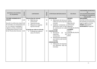 12
DESTREZAS CON CRITERIO
DE DESEMPEÑO
CODIGO
CONTENIDOS
HORAS
ESTRATEGIAS METODOLOGICAS RECURSOS
INDICADORES ESCENCIALES
DE
EVALUACIÓN/INDICADORES
DE LOGRO/ACTIVIDADES DE
EVALUACIÓN
LOS SERES HUMANOS EN EL
ESPACIO
Describir los diferentes tipos
de vivienda y sus estructuras
en las diversas localidades,
regiones y climas, a través de
la observación directa, el uso
de las TIC y/u otros recursos.
2.29
2.30
2.31
2.32
Diversostipos de vivienda
 Materialesde
construcción
 Tiposde vivienda
 Maquetascon algunos
tiposde vivienda
El paisaje que rodea mi vivienda
 El paisaje que rodeami
casa y mi entorno
1H
1H
1H
1H
ANTICIPACIÓN
 Observación de láminas y
videosconvarios tipos de
vivienda
 Establecer semejanzas y
diferencias entre el tipo
de construcción de cada
vivienda
CONSTRUCCIÓN
 Descripción de los
materiales de
construcción
 Identificación de paisajes
que rodeana cada tipode
vivienda
CONSOLIDACIÓN
 Elaboración de maquetas
con diferentes tipos de
viviendas
DOCENTE
Videos
Láminas
Materialesde
construcción
Maquetas
Viviendasde cartulina
ALUMNOS
Colores
Viviendasde cartulina
Tijeras
Goma
INDICADORES
Describe losdiferentestipos
de viviendaysusestructuras,
segúnlaregióny el clima.
TECNICA Desempeño
INSTRUMENTO Preguntas
 