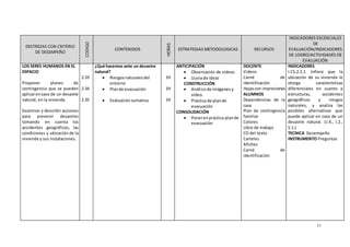13
DESTREZAS CON CRITERIO
DE DESEMPEÑO
CODIGO
CONTENIDOS
HORAS
ESTRATEGIAS METODOLOGICAS RECURSOS
INDICADORES ESCENCIALES
DE
EVALUACIÓN/INDICADORES
DE LOGRO/ACTIVIDADES DE
EVALUACIÓN
LOS SERES HUMANOS EN EL
ESPACIO
Proponer planes de
contingencia que se pueden
aplicarencaso de un desastre
natural, en la vivienda.
Examinar y describir acciones
para prevenir desastres
tomando en cuenta los
accidentes geográficos, las
condiciones y ubicación de la
vivienda y sus instalaciones.
2.33
2.34
2.35
¿Qué hacemos ante un desastre
natural?
 Riesgosnaturalesdel
entorno
 Plande evacuación
 Evaluaciónsumativa
1H
1H
1H
ANTICIPACIÓN
 Observación de videos
 Lluviade ideas
CONSTRUCCIÓN
 Análisisde imágenes y
video.
 Práctica de plande
evacuación
CONSOLIDACIÓN
 Ponerenpráctica plande
evacuación
DOCENTE
Videos
Carné de
identificación
Hojascon impresiones
ALUMNOS
Dependencias de la
casa
Plan de contingencia
familiar
Colores
Libro de trabajo
CD del texto
Carteles
Afiches
Carné de
identificación
INDICADORES
I.CS.2.2.1. Infiere que la
ubicación de su vivienda le
otorga características
diferenciales en cuanto a
estructuras, accidentes
geográficos y riesgos
naturales, y analiza las
posibles alternativas que
puede aplicar en caso de un
desastre natural. (J.4., I.2.,
S.1.)
TECNICA Desempeño
INSTRUMENTO Preguntas
 