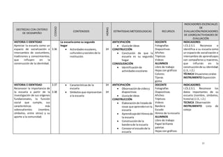 15
DESTREZAS CON CRITERIO
DE DESEMPEÑO
CODIGO
CONTENIDOS
HORAS
ESTRATEGIAS METODOLOGICAS RECURSOS
INDICADORES ESCENCIALES
DE
EVALUACIÓN/INDICADORES
DE LOGRO/ACTIVIDADES DE
EVALUACIÓN
HISTORIA E IDENTIDAD
Apreciar la escuela como un
espacio de socialización e
intercambio de costumbres,
tradiciones y conocimientos,
que influyen en la
construcción de la identidad.
3.36
La escuelacomo su segundo
hogar
 Actividadesescolares,
culturalesysocialesde la
institución.
1H
ANTICIPACIÓN
 Lluviade ideas
CONSTRUCCIÓN
 Conclusión de que la
escuela es su segundo
hogar
CONSOLIDACIÓN
 Identificaciónde
actividadesescolares
DOCENTE
Fotografías
Diapositivas
Afiches
Trípticos
Videos
ALUMNOS
Libro de trabajo
Hojas con gráficos
Colores
Tijeras
goma
INDICADORES
I.CS.2.3.1. Reconoce e
identifica a su escuela como
un espaciode socialización e
intercambio de aprendizajes
con compañeros y maestros,
que influirán en la
construcciónde su identidad.
(J.3., I.2.)
TÉCNICA Situacionesorales
INSTRUMENTO Exposición
HISTORIA E IDENTIDAD
Reconocer la importancia de
la escuela a partir de la
investigación de sus orígenes
fundacionales, la función
social que cumple, sus
características más
sobresalientes (nombre,
símbolos, entre otros) y su
aporte a la comunidad.
3.37
3.38
 Característicasde la
escuela
 Símbolosque representan
a la escuela
1H
1H
ANTICIPACIÓN
 Observaciónde videoy
diapositivas
 Lluviade ideas
CONSTRUCCIÓN
 Elaboraciónde listadode
cosas que aprendenenla
escuela
 Aprendizajedel Himnode
la escuela
 Construcciónde la
banderade la escuela
 Conocerel escudode la
escuela
DOCENTE
Fotografías
Diapositivas
Afiches
Trípticos
Videos
Bandera
Escudo
Himno de la escuela
ALUMNOS
Libro de trabajo
Papel brillante
paletas
Hojas con gráficos
INDICADORES
I.CS.2.3.1. Reconoce los
datos importantes de su
escuela (nombre, símbolos,
historia) (J.3., I.2.)
TECNICA Observación
INSTRUMENTO Lista de
cotejo
 