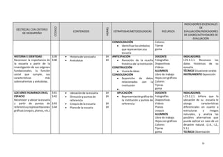16
DESTREZAS CON CRITERIO
DE DESEMPEÑO
CODIGO
CONTENIDOS
HORAS
ESTRATEGIAS METODOLOGICAS RECURSOS
INDICADORES ESCENCIALES
DE
EVALUACIÓN/INDICADORES
DE LOGRO/ACTIVIDADES DE
EVALUACIÓN
CONSOLIDACIÓN
 Identificarlossímbolos
que representanasu
escuela
Colores
Tijeras
goma
HISTORIA E IDENTIDAD
Reconocer la importancia de
la escuela a partir de la
investigación de sus orígenes
fundacionales, la función
social que cumple, sus
características más
sobresalientes y anécdotas.
3.39
3.40
 Historiade la escuela
 Anécdotas
1H
1H
ANTICIPACIÓN
 Narración de la reseña
histórica de la institución
CONSTRUCCIÓN
 Lluviade ideas
CONSOLIDACIÓN
 Exposición de datos
relacionados con la
institución

DOCENTE
Fotografías
Diapositivas
Videos
ALUMNOS
Libro de trabajo
Hojas con gráficos
Colores
Tijeras
goma
INDICADORES
I.CS.2.3.1. Reconoce los
datos históricos de su
escuela.
TÉCNICA Situacionesorales
INSTRUMENTO Exposición
LOS SERES HUMANOS EN EL
ESPACIO
Reconocer y ubicar la escuela
a partir de puntos de
referenciayrepresentaciones
gráficas(croquis,planos, etc.)
3.41
3.42
3.43
3.44
 Ubicaciónde la escuela
 Direcciónypuntosde
referencia
 Croquisde la escuela
 Planode la escuela
1H
1H
1H
1H
APLICACIÓN
 Representacióngráficade
la institución y puntos de
referencia
DOCENTE
Fotografías
Diapositivas
Videos
Planos
croquis
ALUMNOS
Libro de trabajo
Hojas con gráficos
Colores
Tijeras
goma
INDICADORES
I.CS.2.2.1. Infiere que la
ubicación de su escuela le
otorga características
diferenciales en cuanto a
estructuras y riesgos
naturales, y analiza las
posibles alternativas que
puede aplicar en caso de un
desastre natural. (J.4., I.2.,
S.1.)
TECNICA Observación
 