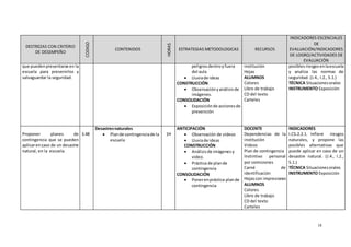 18
DESTREZAS CON CRITERIO
DE DESEMPEÑO
CODIGO
CONTENIDOS
HORAS
ESTRATEGIAS METODOLOGICAS RECURSOS
INDICADORES ESCENCIALES
DE
EVALUACIÓN/INDICADORES
DE LOGRO/ACTIVIDADES DE
EVALUACIÓN
que puedenpresentarse en la
escuela para prevenirlos y
salvaguardar la seguridad.
peligrosdentroyfuera
del aula
 Lluviade ideas
CONSTRUCCIÓN
 Observaciónyanálisisde
imágenes.
CONSOLIDACIÓN
 Exposiciónde accionesde
prevención
institución
Hojas
ALUMNOS
Colores
Libro de trabajo
CD del texto
Carteles
posibles riesgosenlaescuela
y analiza las normas de
seguridad. (J.4., I.2., S.1.)
TÉCNICA Situacionesorales
INSTRUMENTO Exposición
Proponer planes de
contingencia que se pueden
aplicarencaso de un desastre
natural, en la escuela.
3.48
Desastresnaturales
 Plande contingenciade la
escuela
1H
ANTICIPACIÓN
 Observación de videos
 Lluviade ideas
CONSTRUCCIÓN
 Análisisde imágenes y
video.
 Práctica de plande
contingencia
CONSOLIDACIÓN
 Ponerenpráctica plande
contingencia
DOCENTE
Dependencias de la
institución
Videos
Plan de contingencia
Instintivo personal
por comisiones
Carné de
identificación
Hojascon impresiones
ALUMNOS
Colores
Libro de trabajo
CD del texto
Carteles
INDICADORES
I.CS.2.2.1. Infiere riesgos
naturales, y propone las
posibles alternativas que
puede aplicar en caso de un
desastre natural. (J.4., I.2.,
S.1.)
TÉCNICA Situacionesorales
INSTRUMENTO Exposición
 