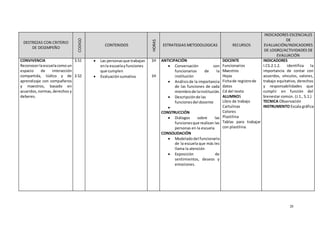 20
DESTREZAS CON CRITERIO
DE DESEMPEÑO
CODIGO
CONTENIDOS
HORAS
ESTRATEGIAS METODOLOGICAS RECURSOS
INDICADORES ESCENCIALES
DE
EVALUACIÓN/INDICADORES
DE LOGRO/ACTIVIDADES DE
EVALUACIÓN
CONVIVENCIA
Reconocerlaescuelacomoun
espacio de interacción
compartida, lúdico y de
aprendizaje con compañeros
y maestros, basado en
acuerdos,normas,derechos y
deberes.
3.51
3.52
 Las personasque trabajan
enla escuelayfunciones
que cumplen
 Evaluaciónsumativa
1H
1H
ANTICIPACIÓN
 Conversación con
funcionarios de la
institución
 Análisisde la importancia
de las funciones de cada
miembrode lainstitución.
 Descripciónde las
funcionesdel docente

CONSTRUCCIÓN
 Diálogos sobre las
funcionesque realizan las
personas en la escuela
CONSOLIDACIÓN
 Modeladodel funcionario
de la escuela que más les
llama la atención
 Exposición de
sentimientos, deseos y
emociones.
DOCENTE
Funcionarios
Maestros
Hojas
Fichade registrode
datos
Cd del texto
ALUMNOS
Libro de trabajo
Cartulinas
Colores
Plastilina
Tablas para trabajar
con plastilina
INDICADORES
I.CS.2.1.2. identifica la
importancia de contar con
acuerdos, vínculos, valores,
trabajo equitativo, derechos
y responsabilidades que
cumplir en función del
bienestar común. (J.1., S.1.)
TECNICA Observación
INSTRUMENTO Escala gráfica
 