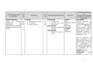 22
DESTREZAS CON CRITERIO
DE DESEMPEÑO
CODIGO
CONTENIDOS
HORAS
ESTRATEGIAS METODOLOGICAS RECURSOS
INDICADORES ESCENCIALES
DE
EVALUACIÓN/INDICADORES
DE LOGRO/ACTIVIDADES DE
EVALUACIÓN
HISTORIA E IDENTIDAD
Indagar los orígenes
fundacionales y las
características más
significativas de la localidad,
mediante el uso de diversas
fuentes.
4.53
4.54
4.55
EL BARRIO
 Característicasdel barrio
 La manzana
 Recorromi barrio
1H
1H
1H
ANTICIPACIÓN
 Lluvia de ideas
 Recorrido por el barrio
de la escuela
CONSTRUCCIÓN
 Identificarcaracterísticas
del barrio
CONSOLIDACIÓN
 Diferenciar manzana y
barrio
DOCENTE
Barrio
Información sobre el
barrio
Impresiones
Documentos
ALUMNOS
Colores
impresiones
INDICADORES
I.CS.2.4.1. Reconoce las
características más
relevantes(actividadescultu-
rales, patrimonios,
acontecimientos, lugares,
personajes y diversidad hu-
mana, natural, cultural y
actividades económicas y
atractivos turísticos) de su
localidad. (J.1., I.2.)
I.CS.2.3.1. Reconoce los
datos importantes de su
barrio(nombre, historia) y la
identifica como un espacio
de socialización e
intercambio de aprendizajes
con vecinos,que influirán en
la construcción de su
identidad. (J.3., I.2.)
TECNICA Observación
INSTRUMENTO Escala
numérica
 