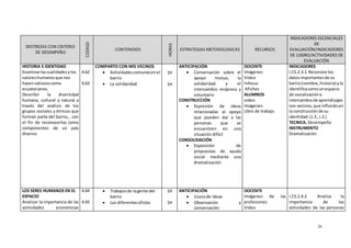 24
DESTREZAS CON CRITERIO
DE DESEMPEÑO
CODIGO
CONTENIDOS
HORAS
ESTRATEGIAS METODOLOGICAS RECURSOS
INDICADORES ESCENCIALES
DE
EVALUACIÓN/INDICADORES
DE LOGRO/ACTIVIDADES DE
EVALUACIÓN
HISTORIA E IDENTIDAD
Examinarlascualidadesylos
valoreshumanosque nos
hacenvaliososcomo
ecuatorianos.
Describir la diversidad
humana, cultural y natural a
través del análisis de los
grupos sociales y étnicos que
forman parte del barrio, , con
el fin de reconocerlas como
componentes de un país
diverso.
4.62
4.63
COMPARTO CON MIS VECINOS
 Actividadescomunesenel
barrio
 La solidaridad
1H
1H
ANTICIPACIÓN
 Conversación sobre el
apoyo mutuo, la
solidaridad y el
intercambio recíproco y
voluntario
CONSTRUCCIÓN
 Expresión de ideas
relacionadas al apoyo
que pueden dar a las
personas que se
encuentren en una
situación difícil
CONSOLIDACIÓN
 Exposición de
propuestas de ayuda
social mediante una
dramatización
DOCENTE
Imágenes
Video
Infocus
Afiches
ALUMNOS
video
Imágenes
Libro de trabajo
INDICADORES
I.CS.2.3.1.Reconoce los
datosimportantesde su
barrio(nombre,historia) yla
identificacomounespacio
de socializacióne
intercambiode aprendizajes
con vecinos,que influiránen
la construcciónde su
identidad.(J.3.,I.2.)
TECNICA. Desempeño
INSTRUMENTO
Dramatización
LOS SERES HUMANOS EN EL
ESPACIO
Analizar la importancia de las
actividades económicas
4.64
4.65
 Trabajosde lagente del
barrio
 Los diferentesoficios
1H
1H
ANTICIPACIÓN
 Lluvia de ideas
 Observación y
conversación
DOCENTE
Imágenes de las
profesiones
Video
I.CS.2.4.2. Analiza la
importancia de las
actividades de las personas
 