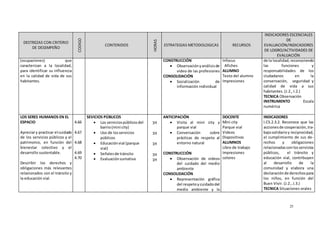 25
DESTREZAS CON CRITERIO
DE DESEMPEÑO
CODIGO
CONTENIDOS
HORAS
ESTRATEGIAS METODOLOGICAS RECURSOS
INDICADORES ESCENCIALES
DE
EVALUACIÓN/INDICADORES
DE LOGRO/ACTIVIDADES DE
EVALUACIÓN
(ocupaciones) que
caracterizan a la localidad,
para identificar su influencia
en la calidad de vida de sus
habitantes.
CONSTRUCCIÓN
 Observaciónyanálisisde
video de las profesiones
CONSOLIDACIÓN
 Socialización de
información individual
Infocus
Afiches
ALUMNO
Texto del alumno
Impresiones
de la localidad,reconociendo
las funciones y
responsabilidades de los
ciudadanos en la
conservación, seguridad y
calidad de vida a sus
habitantes. (J.2., I.2.)
TECNICA Observación
INSTRUMENTO Escala
numérica
LOS SERES HUMANOS EN EL
ESPACIO
Apreciary practicar el cuidado
de los servicios públicos y el
patrimonio, en función del
bienestar colectivo y el
desarrollo sustentable.
Describir los derechos y
obligaciones más relevantes
relacionados con el tránsito y
la educación vial.
4.66
4.67
4.68
4.69
4.70
SEVICIOS PÚBLICOS
 Los serviciospúblicosdel
barrio(mini city)
 Uso de losservicios
públicos
 Educaciónvial (parque
vial)
 Señalesde tránsito
 Evaluaciónsumativa
1H
1H
1H
1H
1H
ANTICIPACIÓN
 Visita al mini city y
parque vial
 Conversación sobre
prácticas de respeto al
entorno natural
CONSTRUCCIÓN
 Observación de videos
del cuidado del medio
ambiente
CONSOLIDACIÓN
 Representación gráfica
del respetoycuidadodel
medio ambiente y la
DOCENTE
Mini city
Parque vial
Videos
Diapositivas
ALUMNOS
Libro de trabajo
Impresiones
colores
INDICADORES
I.CS.2.3.2. Reconoce que las
accionesde cooperación,tra-
bajosolidarioy reciprocidad,
el cumplimiento de sus de-
rechos y obligaciones
relacionadasconlosservicios
públicos, el tránsito y
educación vial, contribuyen
al desarrollo de la
comunidad y elabora una
declaraciónde derechospara
los niños, en función del
Buen Vivir. (J.2., J.3.)
TECNICA Situaciones orales
 