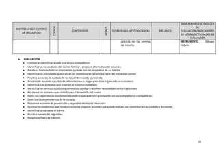 26
DESTREZAS CON CRITERIO
DE DESEMPEÑO
CODIGO
CONTENIDOS
HORAS
ESTRATEGIAS METODOLOGICAS RECURSOS
INDICADORES ESCENCIALES
DE
EVALUACIÓN/INDICADORES
DE LOGRO/ACTIVIDADES DE
EVALUACIÓN
práctica de las normas
de tránsito.
INSTRUMENTO Diálogo-
Debate
 EVALUACIÓN
 Conocer e identificar a cada uno de sus compañeros.
 Identificalasnecesidadesdel núcleofamiliarypropone alternativasde solución.
 Relata su historia familiar explicando quiénes son los miembros de su familia.
 Identificalasactividadesque realizanlos miembrosde lafamiliaafavordel bienestarcomún.
 Practica accionesde cuidadode lasdependenciasde lavivienda.
 Se ubica de acuerdoa puntosde referenciaensuhogary enotros lugaresde suvecindario.
 Identificaalaspersonasque vivenenel entornoinmediato.
 Identificalosserviciospúblicosycómoestosayudana resolver necesidadesde loshabitantes.
 Reconoce lasaccionesque contribuyenal desarrollodel barrio.
 Narra sus experienciasescolaresindicandoloque aprendióycomparte consus compañerosycompañeras.
 Describe lasdependenciasde laescuela.
 Reconoce accionesde prevenciónyseguridaddentrode laescuela.
 Expresalosproblemasque tiene suescuelaypropone accionesque puederealizarparacontribuirensucuidadoy bienestar.
 Identificalamanzana,el barrio.
 Practica normasde seguridad.
 Respetaseñalesde tránsito.
 