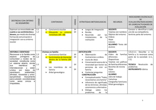 4
DESTREZAS CON CRITERIO
DE DESEMPEÑO
CODIGO
CONTENIDOS
HORAS
ESTRATEGIAS METODOLOGICAS RECURSOS
INDICADORES ESCENCIALES
DE
EVALUACIÓN/INDICADORES
DE LOGRO/ACTIVIDADES DE
EVALUACIÓN
Expresarsusnecesidades en
cuanto a sus sentimientosy
deseos,pormediode diversas
formasde comunicación e
integración consu entorno
escolar
1.1
1.2
 Convivencia escolar
 Dibujando su entorno
inmediato (09 – 09)
1H
1H
 Juegos de integración
 Rondas
 Recorrido por las
instalaciones de la
institución
DOCENTE
Tarjetas con nombres
Objetos del entorno
Videos
Hojas
Colores
ALLUMNO Texto del
alumno
Conocer e identificar a cada
uno de sus compañeros.
Sentirse parte del entorno.
HISTORIA E IDENTIDAD
Reconocer a la familia como
espacio primigenio de
comunidad y núcleo de la
sociedad, constituída como
un sistema abierto, donde
sus miembros se
interrelacionan y están
unidos por lazos de
parentesco, solidaridad,
afinidad, necesidad y amor;
apoyándose mutuamente
para subsistir, concibiéndose
como seres únicos e
irrepetibles.
1.3
1.4
1.5
1.6
Vivimos en familia
 Convivencia familiar
 Sentimientosde bienestar
dentro de la familia (09-
16)
 Los miembros de mi
familia
 Árbol genealógico
1H
1H
1H
1H
ANTICIPACIÓN
 Observación de
ilustraciones y videos
 Lluvia de ideas
 Conversación acerca de la
necesidad que tienen las
personas de vivir en
familia
 Contestar preguntas
CONSTRUCCIÓN
 Conceptualización“Todos
necesitamos una familia”
 Inferencia de significado
de los términos: afinidad,
convivencia y alternativa
 Diálogo sobre los
problemas de la
DOCENTE
Video de familias
diferentes
Diapositivas
Tarjetas con gráficos
de familiasdiferentes
Recortes de revista
Hojas
Colores
ALUMNO
Libro de trabajo
Cartulinas
Fotografías familiares
Árbol genealógico
I.CS.2.1.1. Describe a la
familia y la reconoce como
parte de la sociedad. (J.1.,
J.3.)
TECNICA Resolución de
problemas
INSTRUMENTO rúbrica
 