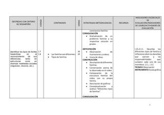 5
DESTREZAS CON CRITERIO
DE DESEMPEÑO
CODIGO
CONTENIDOS
HORAS
ESTRATEGIAS METODOLOGICAS RECURSOS
INDICADORES ESCENCIALES
DE
EVALUACIÓN/INDICADORES
DE LOGRO/ACTIVIDADES DE
EVALUACIÓN
Identificar los tipos de familia
basándose en el
reconocimiento de sus
diferencias, tanto en
estructuras como en
diversas realidades sociales
(migración, divorcio, etc.).
1.7
1.8  Las familiassondiferentes
 Tipos de familias
1H
1H
convivencia familiar
CONSOLIDACIÓN
 Dramatización de un
problema familiar y su
respectiva solución en
grupos.
ANTICIPACIÓN
 Observación de
ilustraciones y videos
 Lluvia de ideas
CONSTRUCCIÓN
 Descripciónde diferentes
familias
 Conversación acerca de
lo observado en el video
 Comparación de la
estructura familiar del
video con su propia
familia
 Descripción de gráficos
 Conceptualización y
análisis “Diferentes tipos
de familias”
CONSOLIDACIÓN
I.CS.2.1.1. Describe los
diferentes tipos de familia y
reflexionasobre losderechos
que ejercen y las
responsabilidades que
cumplen cada uno de sus
miembros. (J.1., J.3.)
TECNICA Observación
INSTRUMENTO Escala gráfica
 