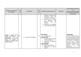 6
DESTREZAS CON CRITERIO
DE DESEMPEÑO
CODIGO
CONTENIDOS
HORAS
ESTRATEGIAS METODOLOGICAS RECURSOS
INDICADORES ESCENCIALES
DE
EVALUACIÓN/INDICADORES
DE LOGRO/ACTIVIDADES DE
EVALUACIÓN
Indagar la historia de la
familia considerando la
procedencia de sus
antepasados, su cultura y
roles, en función de
fortalecer la identidad como
miembro de ella.
1.9
 La historia de la familia
1H
Establecer relaciones de
parentesco entre los
miembros de la familia
 Elaboración de collage
con imágenes de
diferentes tipos de
familias
 Exposición de trabajos
con una breve explicación
ANTICIPACIÓN
 Lluvia de ideas
CONSTRUCCIÓN
 Conceptualización sobre
“La historia familiar”
 Análisis de la situación
observada
CONSOLIDACIÓN
 Exposición de dibujos
 Elaboración de álbum
familiar
INDICADORES
I.CS.2.1.2. Analiza los lazos y
la historia familiar que unen
a los miembrosde sufamilia,
identificando la importancia
de contar con acuerdos,
vínculos, valores, trabajo
equitativo, reconociendo su
familia como parte
importante en el
fortalecimiento de su propia
 
