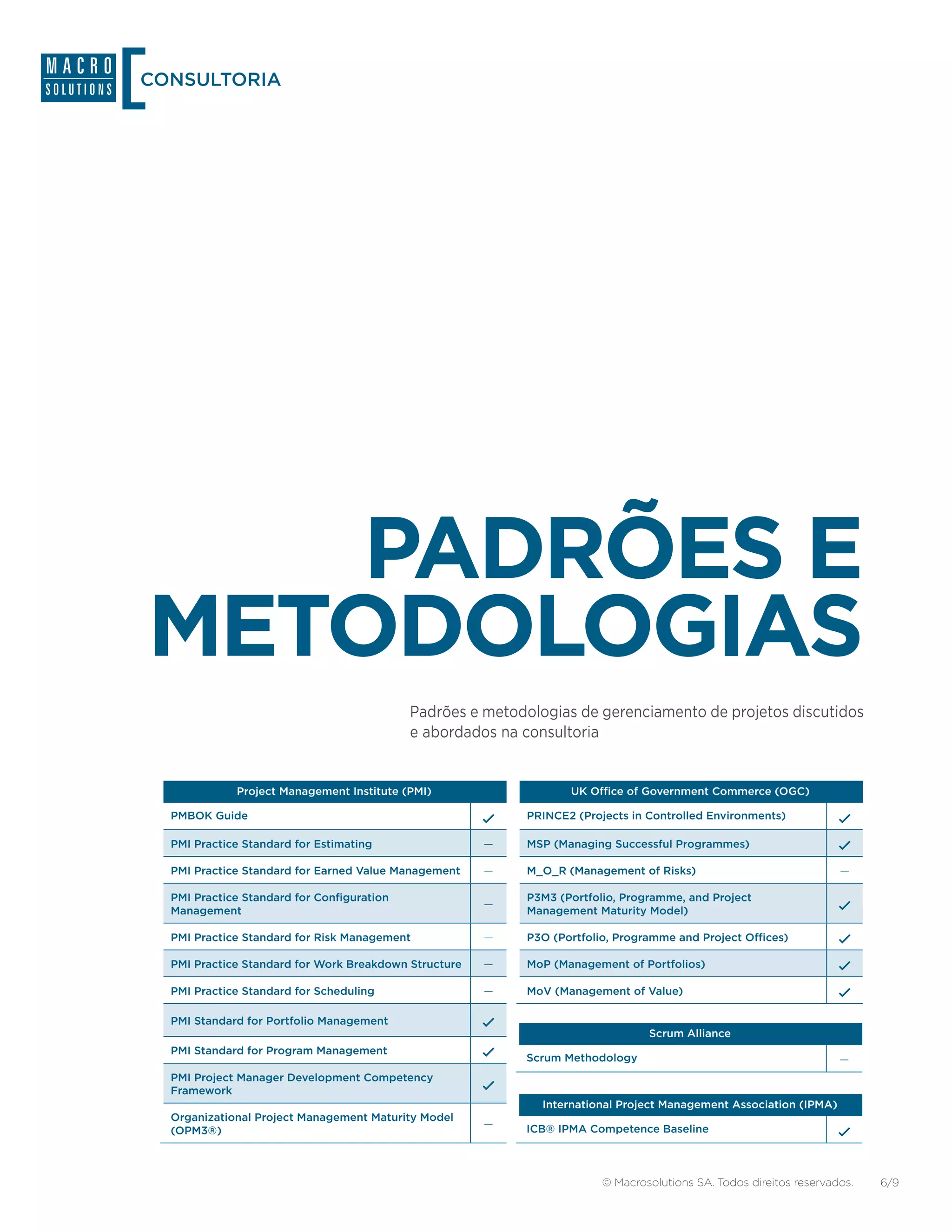 CONSULTORIA




    PADRÕES E
METODOLOGIAS
                                            Padrões e metodologias de gerenciamento de projetos discutidos
                                            e abordados na consultoria


             Project Management Institute (PMI)                   UK Office of Government Commerce (OGC)

  PMBOK Guide                                              PRINCE2 (Projects in Controlled Environments)

  PMI Practice Standard for Estimating                 —   MSP (Managing Successful Programmes)

  PMI Practice Standard for Earned Value Management    —   M_O_R (Management of Risks)                              —

  PMI Practice Standard for Configuration                  P3M3 (Portfolio, Programme, and Project
                                                       —
  Management                                               Management Maturity Model)

  PMI Practice Standard for Risk Management            —   P3O (Portfolio, Programme and Project Offices)

  PMI Practice Standard for Work Breakdown Structure   —   MoP (Management of Portfolios)

  PMI Practice Standard for Scheduling                 —   MoV (Management of Value)

  PMI Standard for Portfolio Management
                                                                                Scrum Alliance
  PMI Standard for Program Management
                                                           Scrum Methodology                                        —
  PMI Project Manager Development Competency
  Framework
                                                              International Project Management Association (IPMA)
  Organizational Project Management Maturity Model
                                                       —   ICB® IPMA Competence Baseline
  (OPM3®)



                                                                        © Macrosolutions SA. Todos direitos reservados.   6/9
 