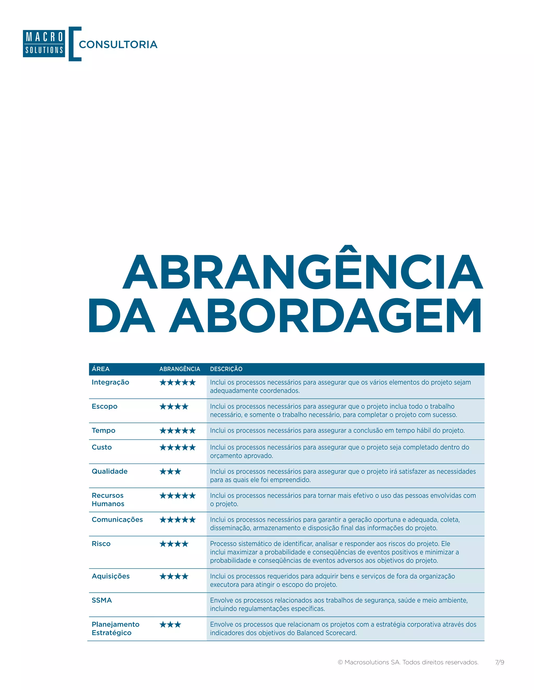 CONSULTORIA




 ABRANGÊNCIA
DA ABORDAGEM
 ÁREA           ABRANGÊNCIA   DESCRIÇÃO

 Integração                   Inclui os processos necessários para assegurar que os vários elementos do projeto sejam
                              adequadamente coordenados.

 Escopo                       Inclui os processos necessários para assegurar que o projeto inclua todo o trabalho
                              necessário, e somente o trabalho necessário, para completar o projeto com sucesso.

 Tempo                        Inclui os processos necessários para assegurar a conclusão em tempo hábil do projeto.

 Custo                        Inclui os processos necessários para assegurar que o projeto seja completado dentro do
                              orçamento aprovado.

 Qualidade                    Inclui os processos necessários para assegurar que o projeto irá satisfazer as necessidades
                              para as quais ele foi empreendido.

 Recursos                     Inclui os processos necessários para tornar mais efetivo o uso das pessoas envolvidas com
 Humanos                      o projeto.

 Comunicações                 Inclui os processos necessários para garantir a geração oportuna e adequada, coleta,
                              disseminação, armazenamento e disposição final das informações do projeto.

 Risco                        Processo sistemático de identificar, analisar e responder aos riscos do projeto. Ele
                              inclui maximizar a probabilidade e conseqüências de eventos positivos e minimizar a
                              probabilidade e conseqüências de eventos adversos aos objetivos do projeto.

 Aquisições                   Inclui os processos requeridos para adquirir bens e serviços de fora da organização
                              executora para atingir o escopo do projeto.

 SSMA                         Envolve os processos relacionados aos trabalhos de segurança, saúde e meio ambiente,
                              incluindo regulamentações específicas.

 Planejamento                 Envolve os processos que relacionam os projetos com a estratégia corporativa através dos
 Estratégico                  indicadores dos objetivos do Balanced Scorecard.



                                                                         © Macrosolutions SA. Todos direitos reservados.    7/9
 