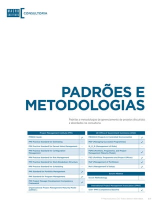 CONSULTORIA




    PADRÕES E
METODOLOGIAS
                                            Padrões e metodologias de gerenciamento de projetos discutidos
                                            e abordados na consultoria


             Project Management Institute (PMI)                   UK Office of Government Commerce (OGC)

  PMBOK Guide                                              PRINCE2 (Projects in Controlled Environments)

  PMI Practice Standard for Estimating                 —   MSP (Managing Successful Programmes)

  PMI Practice Standard for Earned Value Management    —   M_O_R (Management of Risks)                              —

  PMI Practice Standard for Configuration                  P3M3 (Portfolio, Programme, and Project
                                                       —
  Management                                               Management Maturity Model)

  PMI Practice Standard for Risk Management            —   P3O (Portfolio, Programme and Project Offices)

  PMI Practice Standard for Work Breakdown Structure   —   MoP (Management of Portfolios)

  PMI Practice Standard for Scheduling                 —   MoV (Management of Value)

  PMI Standard for Portfolio Management
                                                                                Scrum Alliance
  PMI Standard for Program Management
                                                           Scrum Methodology                                        —
  PMI Project Manager Development Competency
  Framework
                                                              International Project Management Association (IPMA)
  Organizational Project Management Maturity Model
                                                       —   ICB® IPMA Competence Baseline
  (OPM3®)



                                                                        © Macrosolutions SA. Todos direitos reservados.   6/9
 
