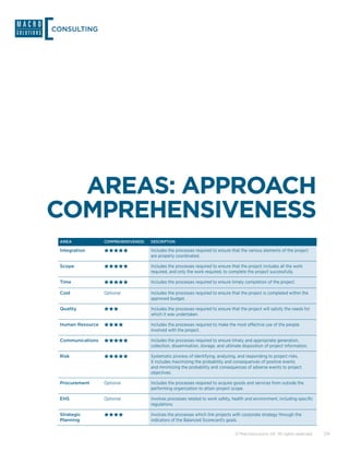 CONSULTING




  AREAS: APPROACH
COMPREHENSIVENESS
 AREA             COMPREHENSIVENESS   DESCRIPTION

 Integration                          Includes the processes required to ensure that the various elements of the project
                                      are properly coordinated.

 Scope                                Includes the processes required to ensure that the project includes all the work
                                      required, and only the work required, to complete the project successfully.

 Time                                 Includes the processes required to ensure timely completion of the project.

 Cost             Optional            Includes the processes required to ensure that the project is completed within the
                                      approved budget.

 Quality                              Includes the processes required to ensure that the project will satisfy the needs for
                                      which it was undertaken.

 Human Resource                       Includes the processes required to make the most effective use of the people
                                      involved with the project.

 Communications                       Includes the processes required to ensure timely and appropriate generation,
                                      collection, dissemination, storage, and ultimate disposition of project information.

 Risk                                 Systematic process of identifying, analyzing, and responding to project risks.
                                      It includes maximizing the probability and consequences of positive events
                                      and minimizing the probability and consequences of adverse events to project
                                      objectives.

 Procurement      Optional            Includes the processes required to acquire goods and services from outside the
                                      performing organization to attain project scope.

 EHS              Optional            Involves processes related to work safety, health and environment, including specific
                                      regulations.

 Strategic                            Involves the processes which link projects with corporate strategy through the
 Planning                             indicators of the Balanced Scorecard's goals.

                                                                                   © Macrosolutions SA. All rights reserved.   7/9
 