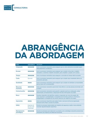 CONSULTORIA




 ABRANGÊNCIA
DA ABORDAGEM
 ÁREA           ABRANGÊNCIA     DESCRIÇÃO

 Integração                     Inclui os processos necessários para assegurar que os vários elementos do projeto sejam
                                adequadamente coordenados.

 Escopo                         Inclui os processos necessários para assegurar que o projeto inclua todo o trabalho
                                necessário, e somente o trabalho necessário, para completar o projeto com sucesso.

 Tempo                          Inclui os processos necessários para assegurar a conclusão em tempo hábil do projeto.

 Custo          Opcional        Inclui os processos necessários para assegurar que o projeto seja completado dentro do
                                orçamento aprovado.

 Qualidade                      Inclui os processos necessários para assegurar que o projeto irá satisfazer as necessidades
                                para as quais ele foi empreendido.

 Recursos                       Inclui os processos necessários para tornar mais efetivo o uso das pessoas envolvidas com
 Humanos                        o projeto.

 Comunicações                   Inclui os processos necessários para garantir a geração oportuna e adequada, coleta,
                                disseminação, armazenamento e disposição final das informações do projeto.

 Risco                          Processo sistemático de identificar, analisar e responder aos riscos do projeto. Ele
                                inclui maximizar a probabilidade e conseqüências de eventos positivos e minimizar a
                                probabilidade e conseqüências de eventos adversos aos objetivos do projeto.

 Aquisições                     Inclui os processos requeridos para adquirir bens e serviços de fora da organização
                                executora para atingir o escopo do projeto.

 SSMA           Depende do      Envolve os processos relacionados aos trabalhos de segurança, saúde e meio ambiente,
                tipo de crise   incluindo regulamentações específicas.
                implantada

 Planejamento                   Envolve os processos que relacionam os projetos com a estratégia corporativa através dos
 Estratégico                    indicadores dos objetivos do Balanced Scorecard.

                                                                           © Macrosolutions SA. Todos direitos reservados.    7/9
 