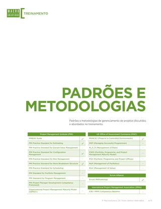 [
TREINAMENTO




    PADRÕES E
METODOLOGIAS
                                              Padrões e metodologias de gerenciamento de projetos discutidos
                                              e abordados no treinamento.


               Project Management Institute (PMI)                   UK Office of Government Commerce (OGC)

    PMBOK Guide                                              PRINCE2 (Projects in Controlled Environments)

    PMI Practice Standard for Estimating                     MSP (Managing Successful Programmes)                     —

    PMI Practice Standard for Earned Value Management    —   M_O_R (Management of Risks)                              —

    PMI Practice Standard for Configuration                  P3M3 (Portfolio, Programme, and Project
                                                                                                                      —
    Management                                               Management Maturity Model)

    PMI Practice Standard for Risk Management            —   P3O (Portfolio, Programme and Project Offices)           —

    PMI Practice Standard for Work Breakdown Structure       MoP (Management of Portfolios)                           —

    PMI Practice Standard for Scheduling                 —   MoV (Management of Value)                                —

    PMI Standard for Portfolio Management                —
                                                                                  Scrum Alliance
    PMI Standard for Program Management                  —
                                                             Scrum Methodology
    PMI Project Manager Development Competency
                                                         —
    Framework
                                                                International Project Management Association (IPMA)
    Organizational Project Management Maturity Model
                                                         —   ICB® IPMA Competence Baseline
    (OPM3®)                                                                                                           —



                                                                          © Macrosolutions SA. Todos direitos reservados.   4/15
 