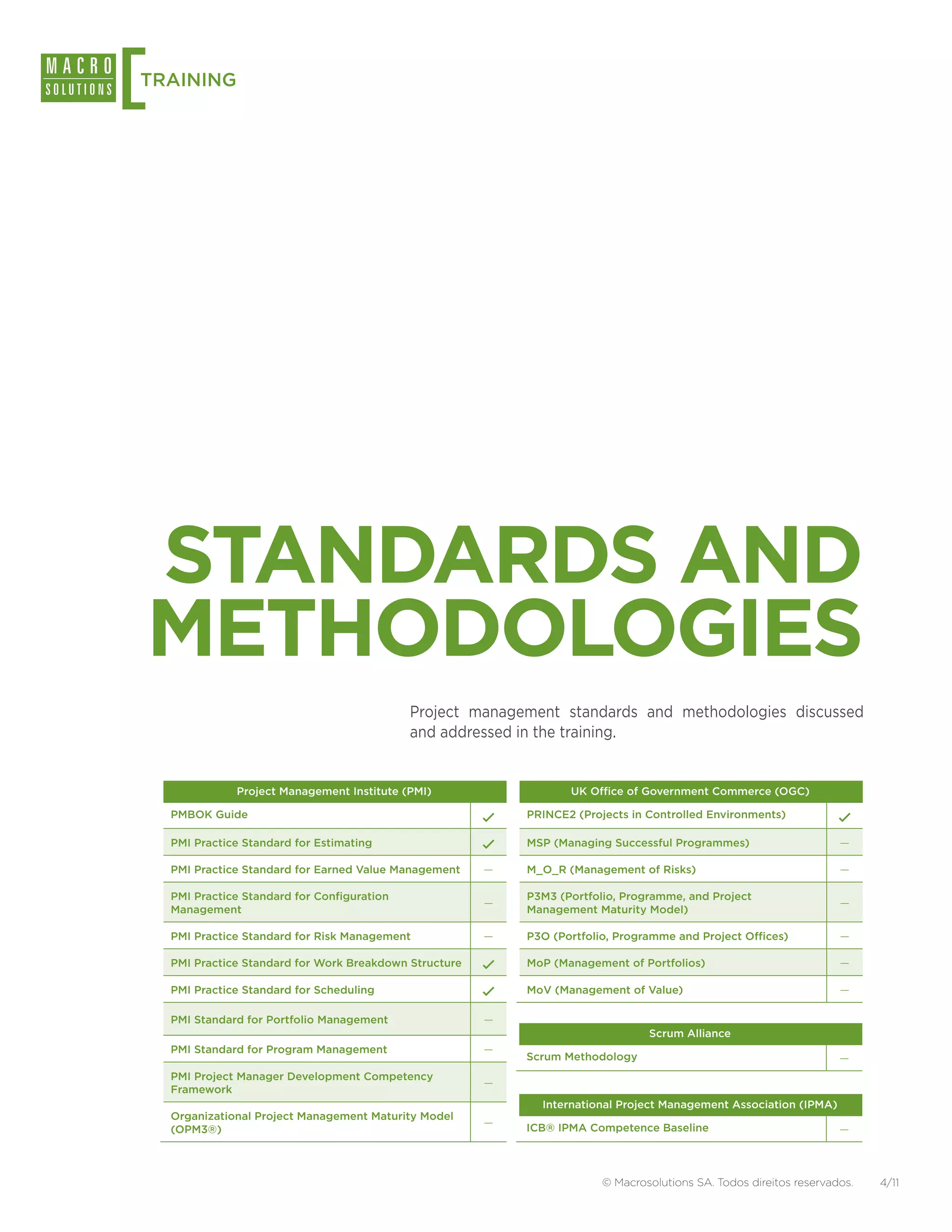 [
TRAINING




STANDARDS AND
METHODOLOGIES
                                              Project management standards and methodologies discussed
                                              and addressed in the training.


               Project Management Institute (PMI)                   UK Office of Government Commerce (OGC)

    PMBOK Guide                                              PRINCE2 (Projects in Controlled Environments)

    PMI Practice Standard for Estimating                     MSP (Managing Successful Programmes)                     —

    PMI Practice Standard for Earned Value Management    —   M_O_R (Management of Risks)                              —

    PMI Practice Standard for Configuration                  P3M3 (Portfolio, Programme, and Project
                                                         —                                                            —
    Management                                               Management Maturity Model)

    PMI Practice Standard for Risk Management            —   P3O (Portfolio, Programme and Project Offices)           —

    PMI Practice Standard for Work Breakdown Structure       MoP (Management of Portfolios)                           —

    PMI Practice Standard for Scheduling                     MoV (Management of Value)                                —

    PMI Standard for Portfolio Management                —
                                                                                  Scrum Alliance
    PMI Standard for Program Management                  —
                                                             Scrum Methodology                                        —
    PMI Project Manager Development Competency
                                                         —
    Framework
                                                               International Project Management Association (IPMA)
    Organizational Project Management Maturity Model
                                                         —   ICB® IPMA Competence Baseline
    (OPM3®)                                                                                                           —



                                                                          © Macrosolutions SA. Todos direitos reservados.   4/11
 