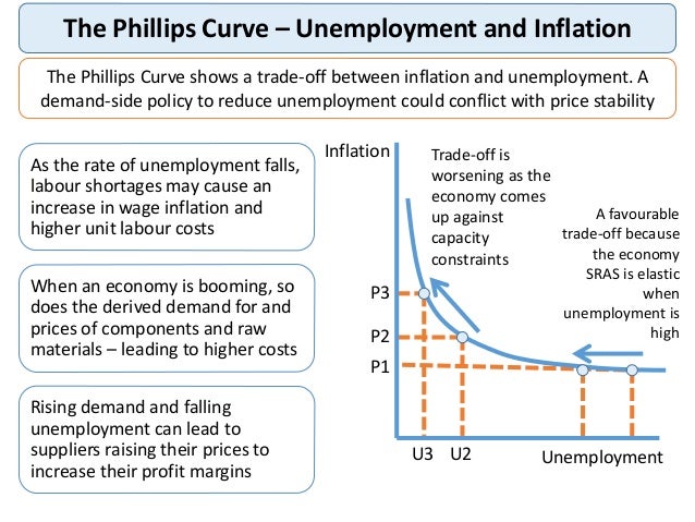 unemployment inflation p2 p3 A) the trade-off between inflation and unemployment becomes even stronger b) it is possible to achieve lower unemployment in the long run by accepting higher inflation c) there is no longer a trade-off between inflation and unemployment. unemployment inflation p2 p3 A) the trade-off between inflation and unemployment becomes even stronger b) it is possible to achieve lower unemployment in the long run by accepting higher inflation c) there is no longer a trade-off between inflation and unemployment.