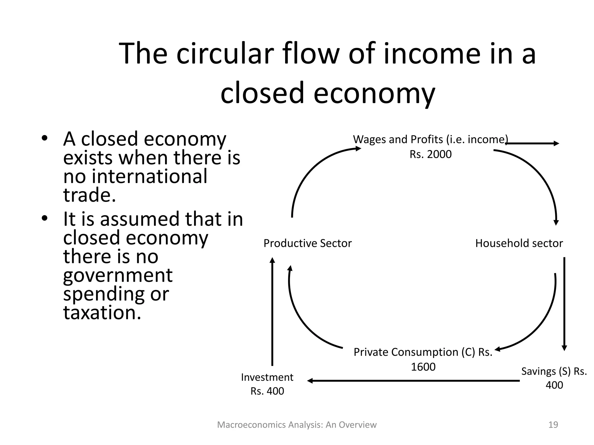 Macroeconomics Analysis: An Overview 19
The circular flow of income in a
closed economy
• A closed economy
exists when there is
no international
trade.
• It is assumed that in
closed economy
there is no
government
spending or
taxation.
Wages and Profits (i.e. income)
Rs. 2000
Household sectorProductive Sector
Private Consumption (C) Rs.
1600 Savings (S) Rs.
400
Investment
Rs. 400
 