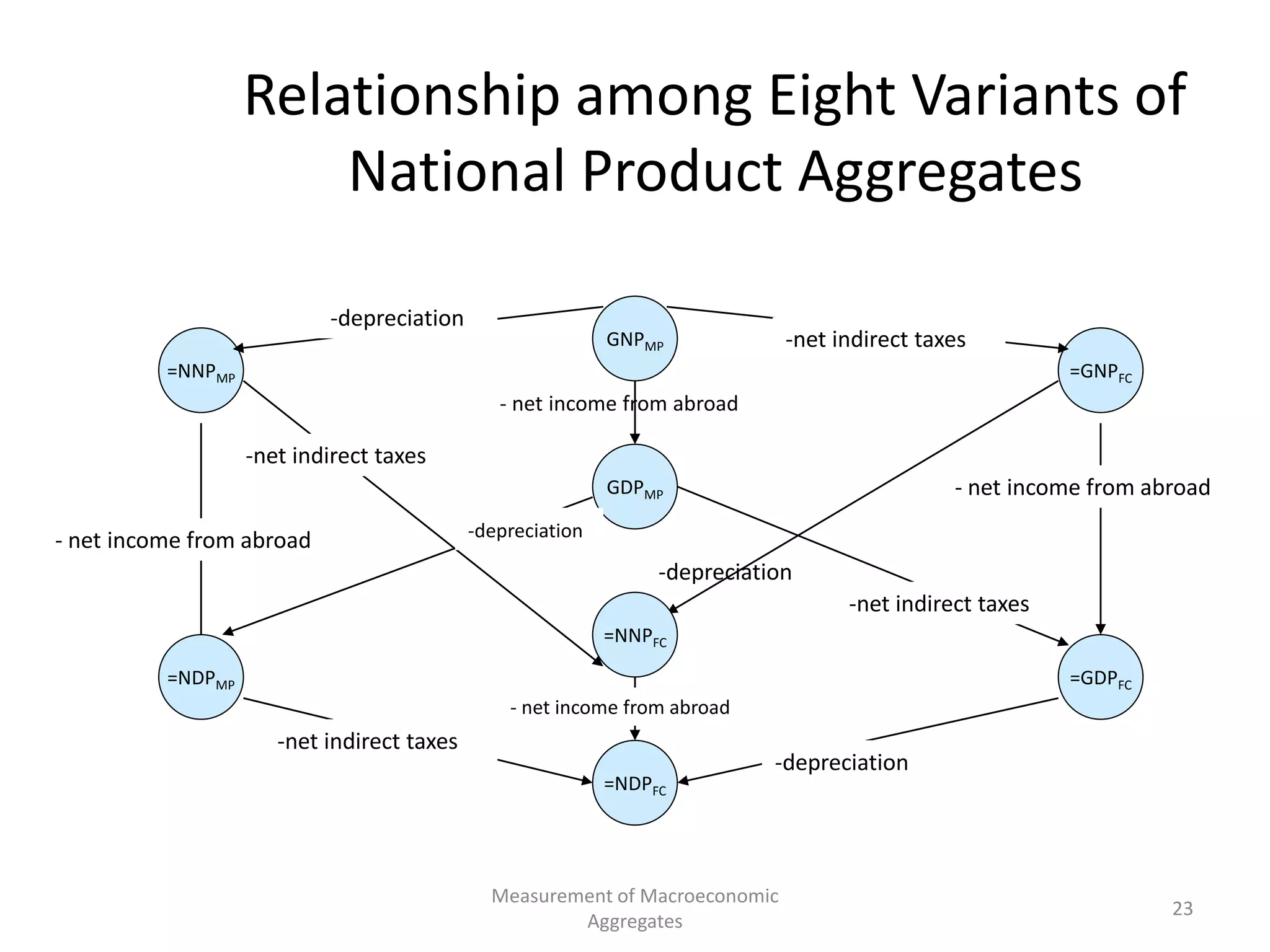 Measurement of Macroeconomic
Aggregates
23
Relationship among Eight Variants of
National Product Aggregates
- net income from abroad
-depreciation
=NDPMP
=NNPFC
GDPMP
GNPMP
=NNPMP
=NDPFC
=GDPFC
=GNPFC
- net income from abroad
-net indirect taxes
-depreciation
-depreciation
- net income from abroad
-net indirect taxes
-net indirect taxes
-depreciation
-net indirect taxes
- net income from abroad
 