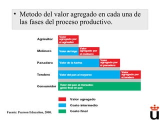 Metodo del valor agregado en cada una de las fases del proceso productivo. Fuente: Pearson Education, 2000. 
