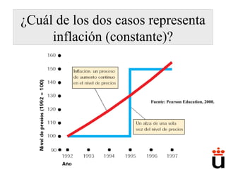 ¿Cuál de los dos casos representa inflación (constante)? Fuente: Pearson Education, 2000. 