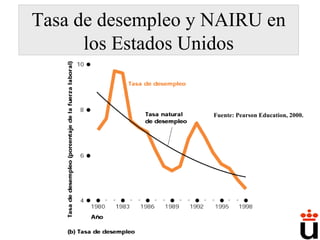 Fuente: Pearson Education, 2000. Tasa de desempleo y NAIRU en los Estados Unidos 