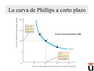 La curva de Phillips a corto plazo Fuente: Pearson Education, 2000. 