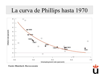 Fuente: Blanchard.  Macroeconomía La curva de Phillips hasta 1970 