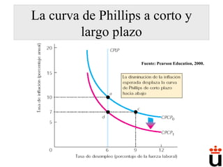 La curva de Phillips a corto y largo plazo Fuente: Pearson Education, 2000. 