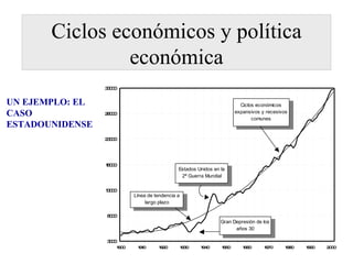 Ciclos económicos y política económica UN EJEMPLO: EL CASO ESTADOUNIDENSE 