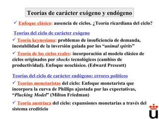 Teorías de carácter exógeno y endógeno Enfoque clásico :  ausencia de ciclos.  ¿Teoría ricardiana del ciclo? Teoría de los ciclos reales :  incorporación al modelo clásico de ciclos originados por  shocks  tecnológicos (cambios de productividad). Enfoque neoclásico. (Edward Prescott) Teorías del ciclo de carácter exógeno Teoría keynesiana :  problemas de insuficiencia de demanda, inestabilidad de la inversión guiada por los “ animal spirits ” Teorías del ciclo de carácter endógeno: errores políticos Teorías monetaristas   del ciclo:  Enfoque monetarista que incorpora la curva de Phillips ajustada por las expectativas, “ Plucking Model ” (Milton Friedman) Teoría austriaca  del ciclo: expansiones monetarias a través del sistema crediticio 