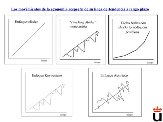 C C C I I I Enfoque clásico Enfoque keynesiano Ciclos reales C I Enfoque austriaco C I Contracción  monetaria “ plucking model ” Shocks  de productividad (¿pueden ser negativos?) Crowding  out Políticas de  demanda “ Exuberancia irracional”:  “ Sana recesión” Enfoque monetarista  y curva de Phillips Expansión monetaria y  corrección Los movimientos de la economía respecto de su línea de tendencia a largo plazo 