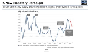Saxo Bank
FREE TO SHARE
A New Monetary Paradigm
Lower USD money supply growth indicates the global credit cycle is turning down
 