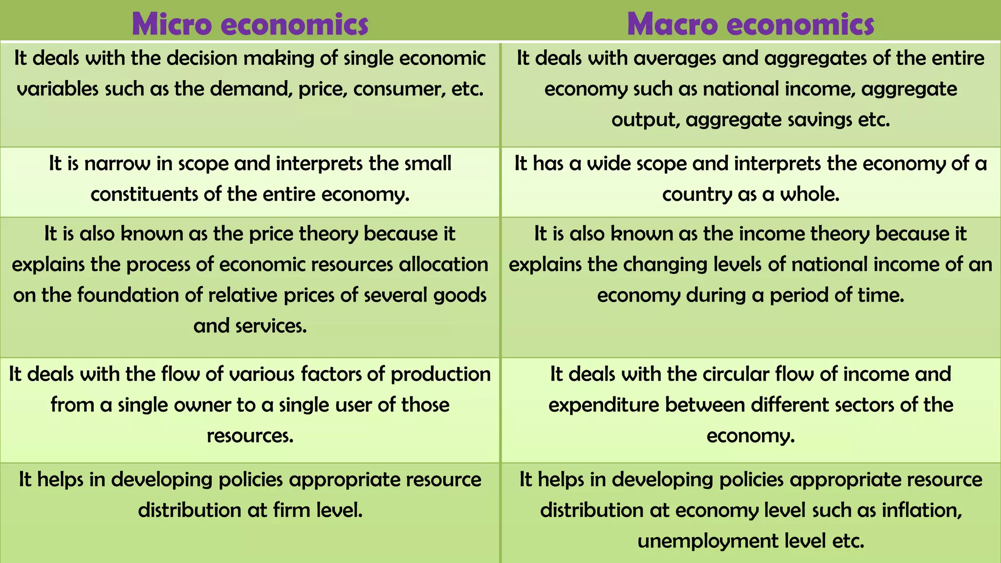 Micro economics

Macro economics

It deals with the decision making of single economic
variables such as the demand, price, consumer, etc.

It deals with averages and aggregates of the entire
economy such as national income, aggregate
output, aggregate savings etc.

It is narrow in scope and interprets the small
constituents of the entire economy.

It has a wide scope and interprets the economy of a
country as a whole.

It is also known as the price theory because it
It is also known as the income theory because it
explains the process of economic resources allocation explains the changing levels of national income of an
on the foundation of relative prices of several goods
economy during a period of time.
and services.
It deals with the flow of various factors of production
from a single owner to a single user of those
resources.

It deals with the circular flow of income and
expenditure between different sectors of the
economy.

It helps in developing policies appropriate resource
distribution at firm level.

It helps in developing policies appropriate resource
distribution at economy level such as inflation,
unemployment level etc.

 
