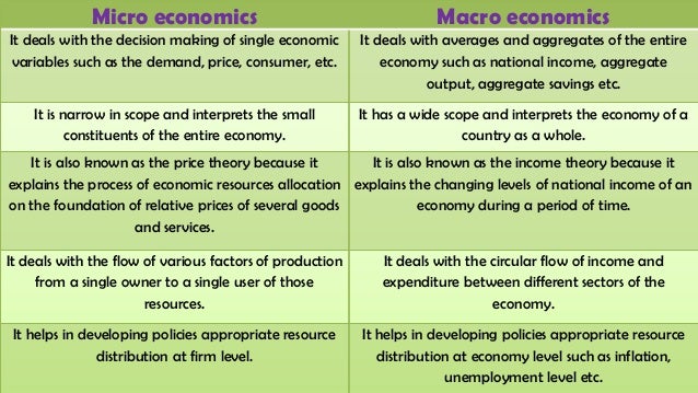 Microeconomics Vs Macroeconomics Chart