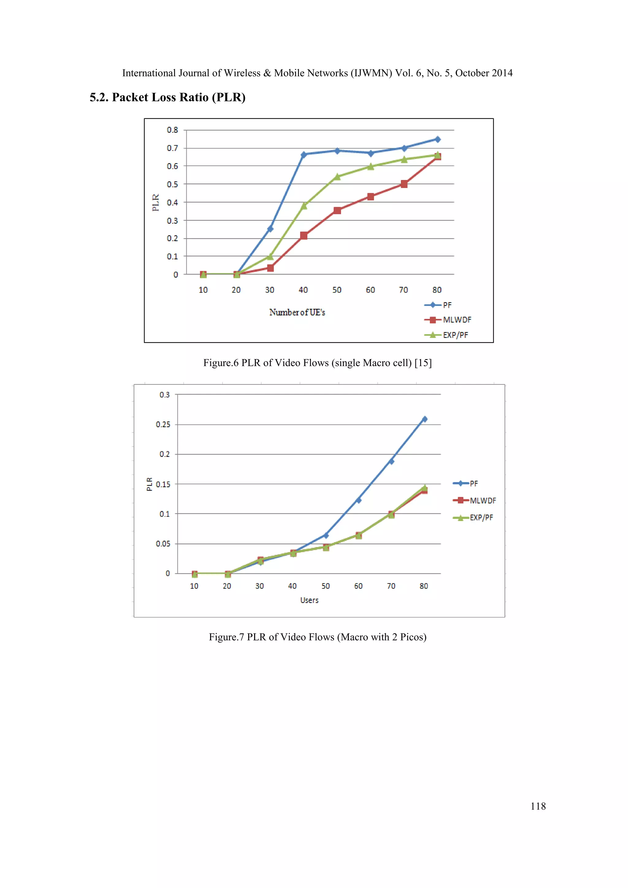 International Journal of Wireless & Mobile Networks (IJWMN) Vol. 6, No. 5, October 2014 118 5.2. Packet Loss Ratio (PLR) Figure.6 PLR of Video Flows (single Macro cell) [15] Figure.7 PLR of Video Flows (Macro with 2 Picos) 