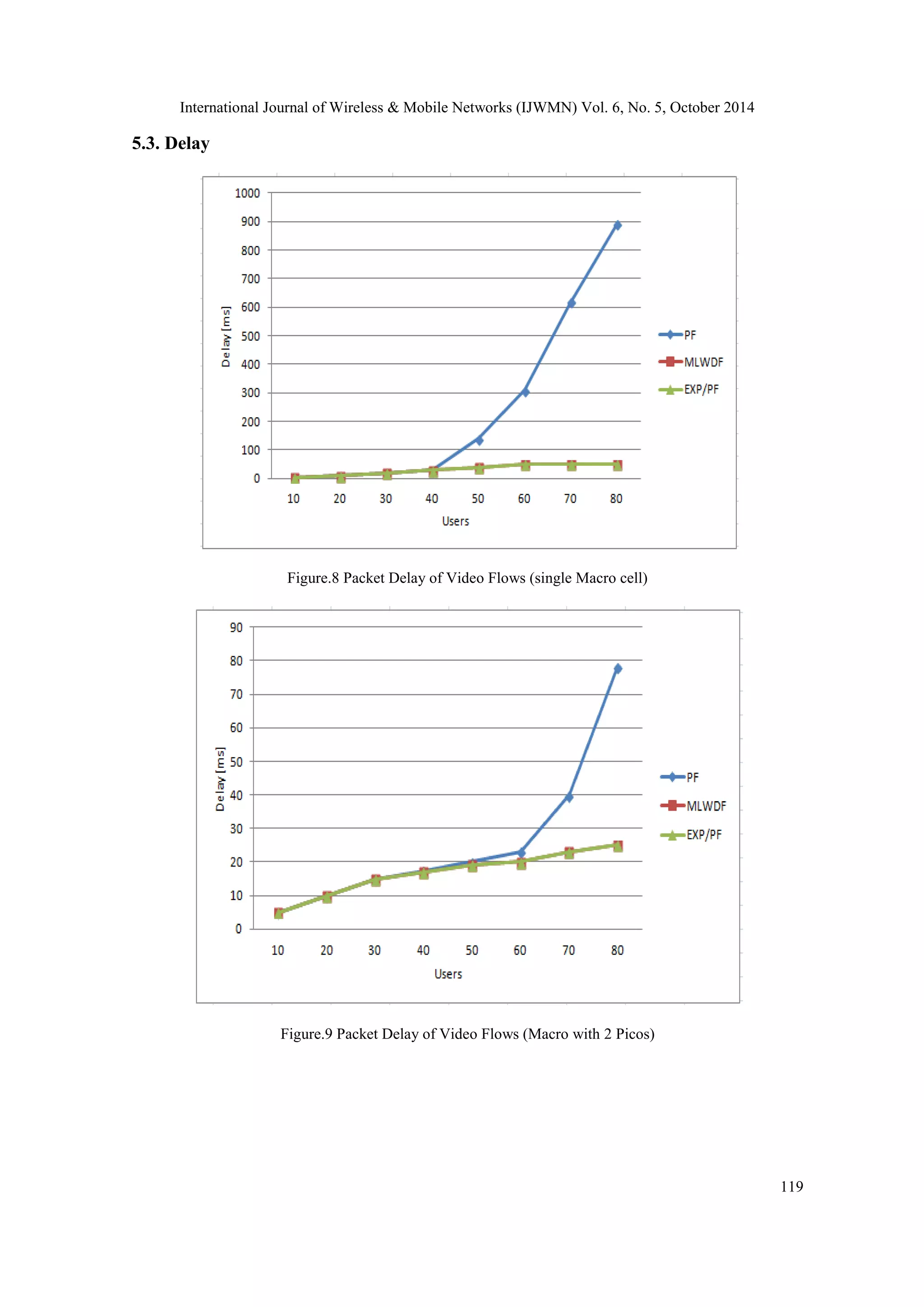 International Journal of Wireless & Mobile Networks (IJWMN) Vol. 6, No. 5, October 2014 119 5.3. Delay Figure.8 Packet Delay of Video Flows (single Macro cell) Figure.9 Packet Delay of Video Flows (Macro with 2 Picos) 
