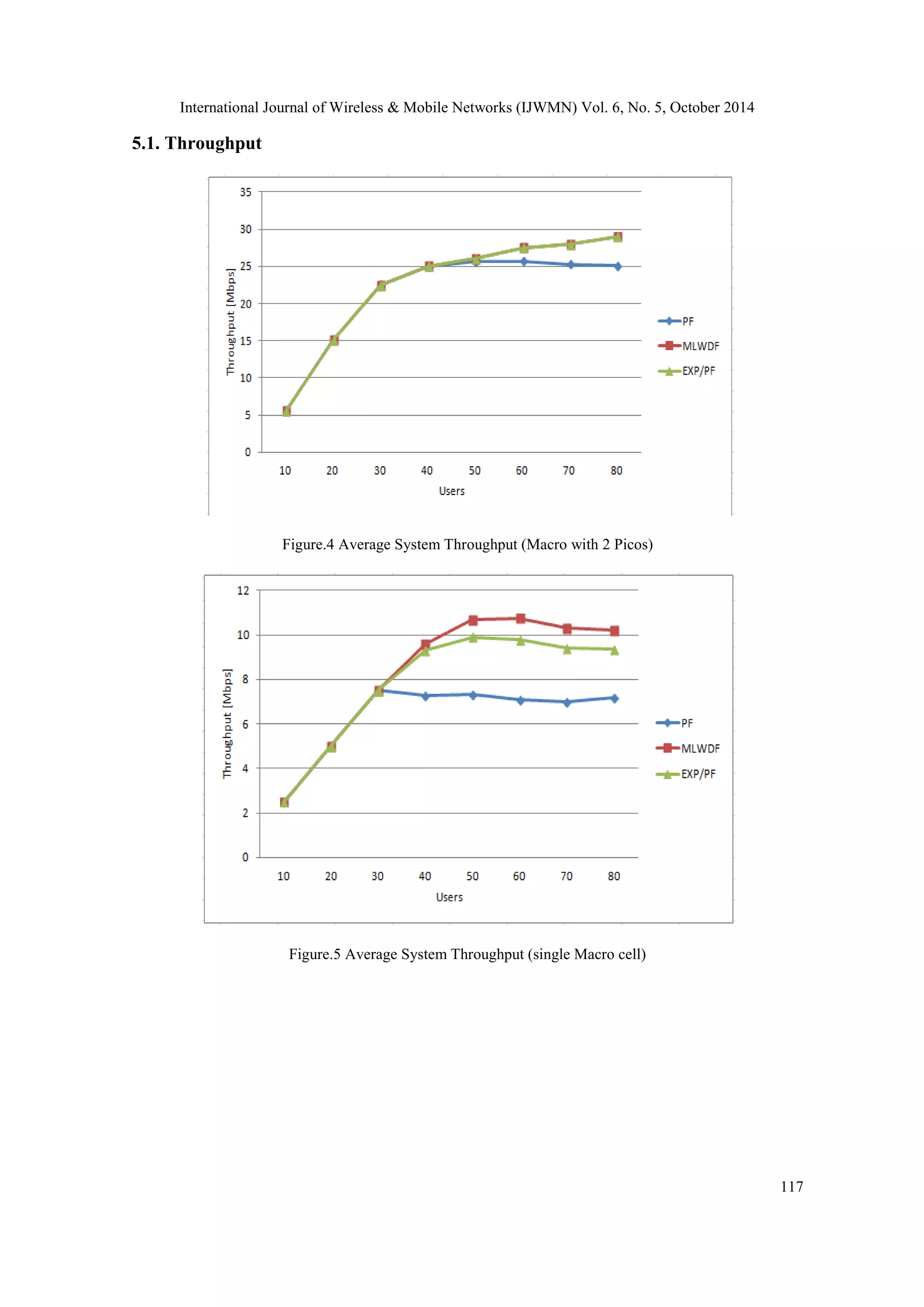 International Journal of Wireless & Mobile Networks (IJWMN) Vol. 6, No. 5, October 2014 117 5.1. Throughput Figure.4 Average System Throughput (Macro with 2 Picos) Figure.5 Average System Throughput (single Macro cell) 