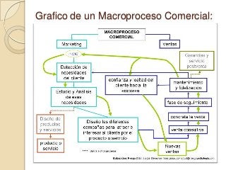 Macroprocesso Macro y micro procesos empresariales | PPTX