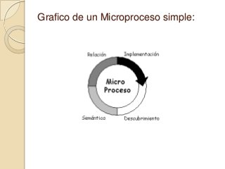 Grafico de un Microproceso simple:
 