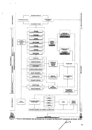 a!
3
■g
I
Si í
Articulação Institucional
Identificação das
demandas
Mobilização de recursos
Consolidação do Projeto
Uradadesdos
Sistemas Ambientai
Imagens
(Sensoríamento
Remoto)
âncora
Fragédade Natutral
Potencial
Rede Urbano-RegKinal
Tendências de
Ocupação e
Articulação
RegionalInfraestrubjra de Qrculacão e
Comunicação
Economia e Gestão do Espaço
Estudos Demográficos
índices de
Condição de Vida
Incompabb»dades
Legais
PopulaçõesTradcionais
AspectosInstitucionais
PotenoaMadese
UmKacSesdos
Recursos Naturais
Proposição de Unidades
de Intervenção
Discussão e negociação comosagentes envolvidos no ZEE
Figura 1 - Fluxo e articulações das atividades de um projeto de MacroZEE (adaptado de Brasil, 2006).
14
 