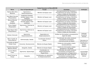 Macrozoneamento Ecológico-Econômico do Maranhão
119
Equipe Executora do MacroZEE-MA
Nome Área de Especialização Função Atividades Instituição
Fabrício Brito Silva
(Bolsista)
Agronomia e
Geoprocessamento
Membro da Equipe Local
Acompanhamento dos Processos e
Procedimentos de Campo e Escritório,
Coleta e Análise de Informações
Embrapa
Cocais
Vera Maria Gouveia
(Pesquisadora)
Engenharia Florestal
(atuação ligada a meio
ambiente)
Membro da Equipe Local
Acompanhamento dos Processos e
Procedimentos de Campo e Escritório,
Coleta e Análise de Informações
Marcos Miranda
Toledo
(Analista)
Ciências Biológicas
(atuação ligada a meio
ambiente)
Membro da Equipe Local
Acompanhamento dos Processos e
Procedimentos de Campo e Escritório,
Coleta e Análise de Informações
Dirceu Klepker
(Pesquisador)
Agronomia e Ciências do
Solo
Membro da Equipe Local
Acompanhamento dos Processos e
Procedimentos de Campo e Escritório,
Coleta e Análise de Informações
Diana Signor Deon
(Pesquisadora)
Agronomia e Ciências do
Solo
Membro da Equipe Local
Acompanhamento dos Processos e
Procedimentos de Campo e Escritório,
Coleta e Análise de Informações
Adriano Venturieri
Agronomia,
Geoprocessamento
Especialista em
Geoprocessamento
Análise de informações e processamento
digital de dados
Embrapa
Amazônia
Oriental
Marco Aurélio de
Sousa Martins
Administração, Gestão
Coordenador Estadual
Seplan
Coordenação das ações estaduais
envolvendo os processos
interinstitucionais da Seplan
Secretaria de
Planejamento,
Orçamento e
Gestão
(Seplan)
Conceição de Maria
Araújo Costa Economia, Socioeconomia Membro da Equipe Seplan
Análise de informações e dados
socioeconômicos
Cristiane Assunção
Martins Oliveira
Geografia, Gestão Membro da Equipe Seplan
Análise de informações e dados
geográficos e de gestão
Jucivan Ribeiro
Lopes
Agronomia, Agroecologia
Coordenador em
Geoprocessamento
Nugeo/Uema
Coordenação das ações estaduais
envolvendo os processos de
geoprocessamento no Nugeo/Uema
Universidade
Estatual do
Maranhão
(Uema)
Elienê Pontes de
Araujo
Geografia
Coordenadora do Laboratório
de Geoprocessamento
Coordenação das ações estaduais
envolvendo os processos de
geoprocessamento no Nugeo/Uema
 
