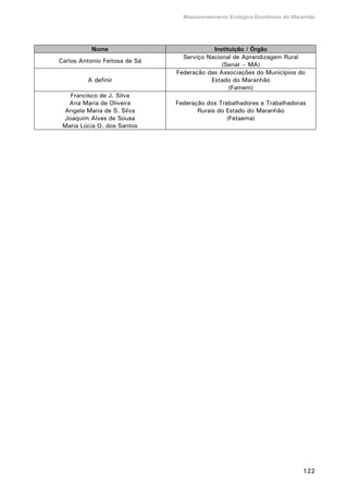 Macrozoneamento Ecológico-Econômico do Maranhão
122
Nome Instituição / Órgão
Carlos Antonio Feitosa de Sá
Serviço Nacional de Aprendizagem Rural
(Senar – MA)
A definir
Federação das Associações do Municípios do
Estado do Maranhão
(Famem)
Francisco de J. Silva
Ana Maria de Oliveira
Angela Maria de S. Silva
Joaquim Alves de Sousa
Maria Lúcia O. dos Santos
Federação dos Trabalhadores e Trabalhadoras
Rurais do Estado do Maranhão
(Fetaema)
 