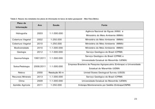 23
Tabela 2. Resumo dos metadados dos planos de informações do banco de dados geoespacial – Meio Físico-Biótico.
Plano de
Informação
Ano Escala Fonte
Hidrografia 2003 1:1.000.000
Agência Nacional de Águas (ANA) e
Ministério do Meio Ambiente (MMA)
Cobertura Vegetal 2002 1:250.000 Ministério do Meio Ambiente (MMA)
Cobertura Vegetal 2010 1:250.000 Ministério do Meio Ambiente (MMA)
Biodiversidade 2010 1.1.000.000 Ministério do Meio Ambiente (MMA)
Geologia 2012 1.1.000.000 Serviço Geológico do Brasil (CPRM)
Geomorfologia 1997/2011 1:1.000.000
Serviço Geológico do Brasil (CPRM) e
Universidade Estadual do Maranhão (UEMA)
Solos/Pedologia 2006/2011 1:1.000.000
Empresa Brasileira de Pesquisa Agropecuária (Embrapa) e Universidade
Estadual do Maranhão (UEMA
Relevo 2000 Resolução 90 m United States Geological Survey (USGS)
Recursos Minerais 2013 1.1.000.000 Serviço Geológico do Brasil (CPRM)
Clima 2009 1:1.000.000 Universidade Estadual do Maranhão (UEMA)
Aptidão Agrícola 2011 1:250.000 Embrapa Monitoramento por Satélite (Embrapa/CNPM)
 