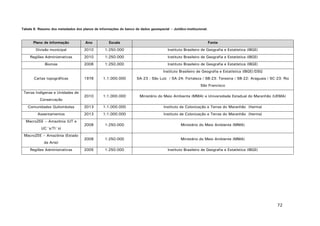 72
Tabela 6. Resumo dos metadados dos planos de informações do banco de dados geoespacial – Jurídico-institucional.
Plano de informação Ano Escala Fonte
Divisão municipal 2010 1:250.000 Instituto Brasileiro de Geografia e Estatística (IBGE)
Regiões Administrativas 2010 1:250.000 Instituto Brasileiro de Geografia e Estatística (IBGE)
Biomas 2006 1:250.000 Instituto Brasileiro de Geografia e Estatística (IBGE)
Cartas topográficas 1978 1.1.000.000
Instituto Brasileiro de Geografia e Estatística (IBGE)/DSG
SA-23 : São Luiz / SA-24: Fortaleza / SB-23: Teresina / SB-22: Araguaia / SC-23: Rio
São Francisco
Terras Indígenas e Unidades de
Conservação
2010 1:1.000.000 Ministério do Meio Ambiente (MMA) e Universidade Estadual do Maranhão (UEMA)
Comunidades Quilombolas 2013 1:1.000.000 Instituto de Colonização e Terras do Maranhão (Iterma)
Assentamentos 2013 1:1.000.000 Instituto de Colonização e Terras do Maranhão (Iterma)
MacroZEE – Amazônia (UT e
UC´s/TI´s)
2008 1:250.000 Ministério do Meio Ambiente (MMA)
MacroZEE – Amazônia (Estado
da Arte)
2008 1:250.000 Ministério do Meio Ambiente (MMA)
Regiões Administrativas 2005 1:250.000 Instituto Brasileiro de Geografia e Estatística (IBGE)
 