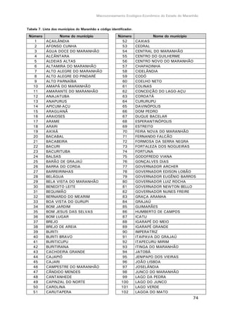 Macrozoneamento Ecológico-Econômico do Estado do Maranhão
74
Tabela 7. Lista dos municípios do Maranhão e código identificador.
Número Nome do município Número Nome do município
1 AÇAILÂNDIA 52 CAXIAS
2 AFONSO CUNHA 53 CEDRAL
3 ÁGUA DOCE DO MARANHÃO 54 CENTRAL DO MARANHÃO
4 ALCÂNTARA 55 CENTRO DO GUILHERME
5 ALDEIAS ALTAS 56 CENTRO NOVO DO MARANHÃO
6 ALTAMIRA DO MARANHÃO 57 CHAPADINHA
7 ALTO ALEGRE DO MARANHÃO 58 CIDELÂNDIA
8 ALTO ALEGRE DO PINDARÉ 59 CODÓ
9 ALTO PARNAÍBA 60 COELHO NETO
10 AMAPÁ DO MARANHÃO 61 COLINAS
11 AMARANTE DO MARANHÃO 62 CONCEIÇÃO DO LAGO-AÇU
12 ANAJATUBA 63 COROATÁ
13 ANAPURUS 64 CURURUPU
14 APICUM-AÇU 65 DAVINÓPOLIS
15 ARAGUANÃ 66 DOM PEDRO
16 ARAIOSES 67 DUQUE BACELAR
17 ARAME 68 ESPERANTINÓPOLIS
18 ARARI 69 ESTREITO
19 AXIXÁ 70 FEIRA NOVA DO MARANHÃO
20 BACABAL 71 FERNANDO FALCÃO
21 BACABEIRA 72 FORMOSA DA SERRA NEGRA
22 BACURI 73 FORTALEZA DOS NOGUEIRAS
23 BACURITUBA 74 FORTUNA
24 BALSAS 75 GODOFREDO VIANA
25 BARÃO DE GRAJAÚ 76 GONÇALVES DIAS
26 BARRA DO CORDA 77 GOVERNADOR ARCHER
27 BARREIRINHAS 78 GOVERNADOR EDISON LOBÃO
28 BELÁGUA 79 GOVERNADOR EUGÊNIO BARROS
29 BELA VISTA DO MARANHÃO 80 GOVERNADOR LUIZ ROCHA
30 BENEDITO LEITE 81 GOVERNADOR NEWTON BELLO
31 BEQUIMÃO 82 GOVERNADOR NUNES FREIRE
32 BERNARDO DO MEARIM 83 GRAÇA ARANHA
33 BOA VISTA DO GURUPI 84 GRAJAÚ
34 BOM JARDIM 85 GUIMARÃES
35 BOM JESUS DAS SELVAS 86 HUMBERTO DE CAMPOS
36 BOM LUGAR 87 ICATU
37 BREJO 88 IGARAPÉ DO MEIO
38 BREJO DE AREIA 89 IGARAPÉ GRANDE
39 BURITI 90 IMPERATRIZ
40 BURITI BRAVO 91 ITAIPAVA DO GRAJAÚ
41 BURITICUPU 92 ITAPECURU MIRIM
42 BURITIRANA 93 ITINGA DO MARANHÃO
43 CACHOEIRA GRANDE 94 JATOBÁ
44 CAJAPIÓ 95 JENIPAPO DOS VIEIRAS
45 CAJARI 96 JOÃO LISBOA
46 CAMPESTRE DO MARANHÃO 97 JOSELÂNDIA
47 CÂNDIDO MENDES 98 JUNCO DO MARANHÃO
48 CANTANHEDE 99 LAGO DA PEDRA
49 CAPINZAL DO NORTE 100 LAGO DO JUNCO
50 CAROLINA 101 LAGO VERDE
51 CARUTAPERA 102 LAGOA DO MATO
 